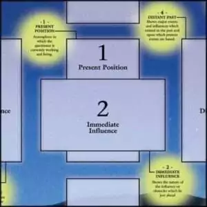 Flowchart from the Celtic Cross tarot spread chart showing position relationships and influence directions.